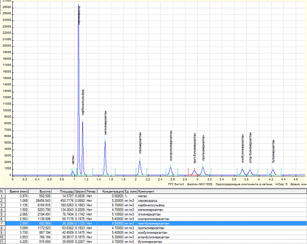 ГОСТ Р 53367-2009 Определение Серосодержащих Соединений В.